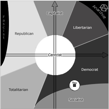 Political Ideologies